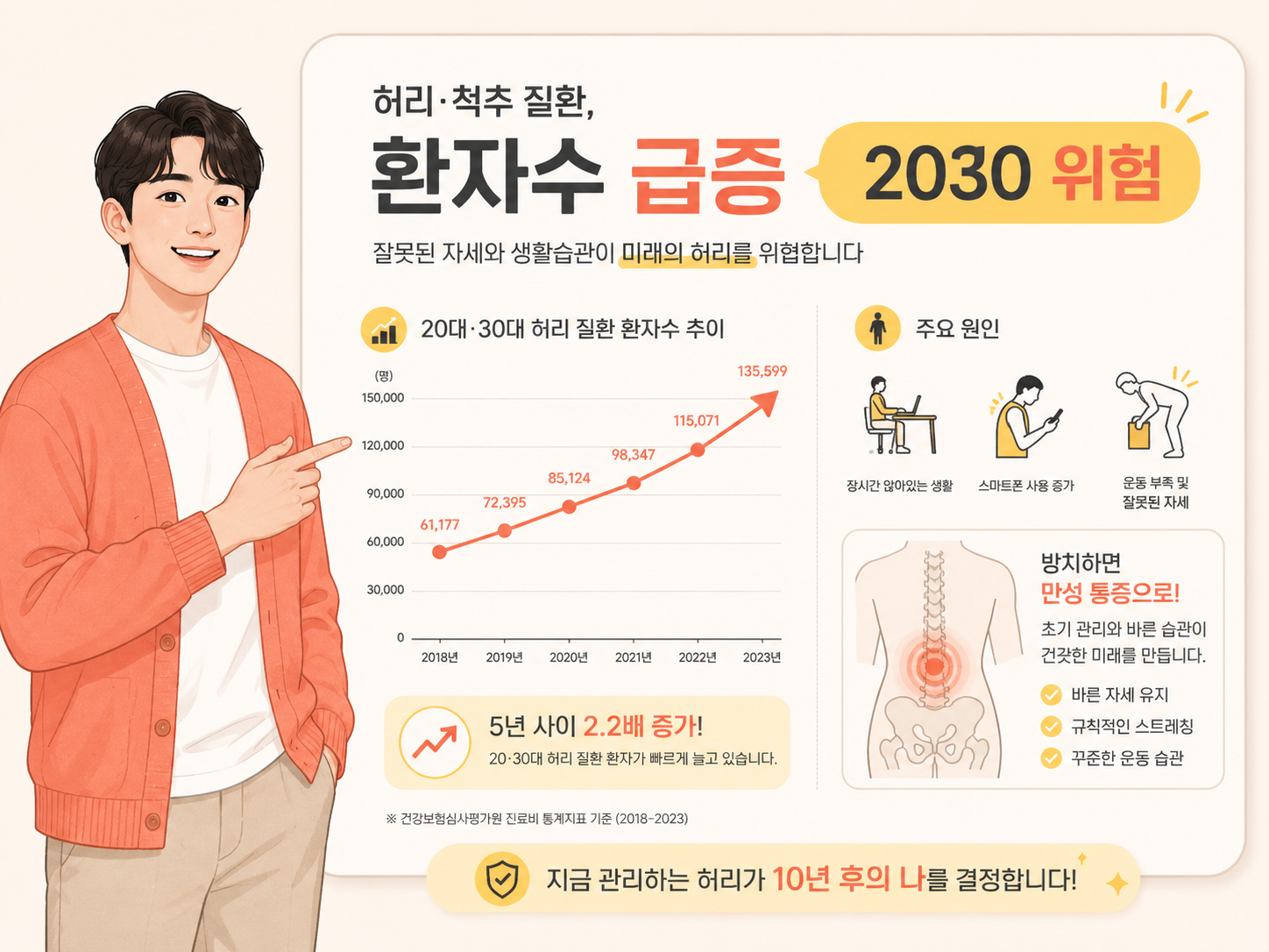 2030 허리디스크 환자 연도별 증가 추이와 척추 하중 분산을 설명하는 요약 그래픽