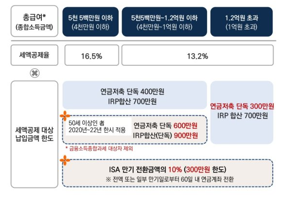 ISA 계좌 연말정산 : 비과세 혜택과 신고 방법 총정리