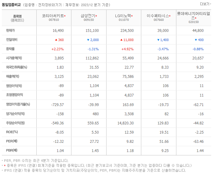 코리아써키트_동종업비교자료