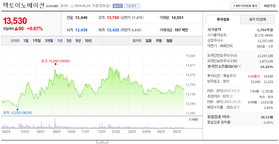 헥토이노베이션_주가
