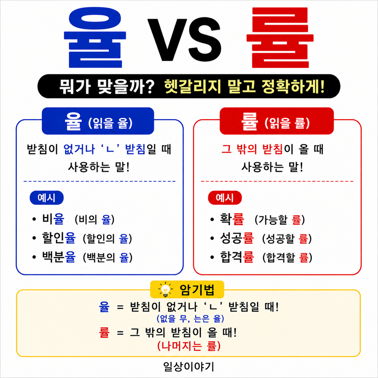 율 vs 률 뭐가 맞을까? ❘ 확률·비율·할인율·성공률 구별법 완벽 정리