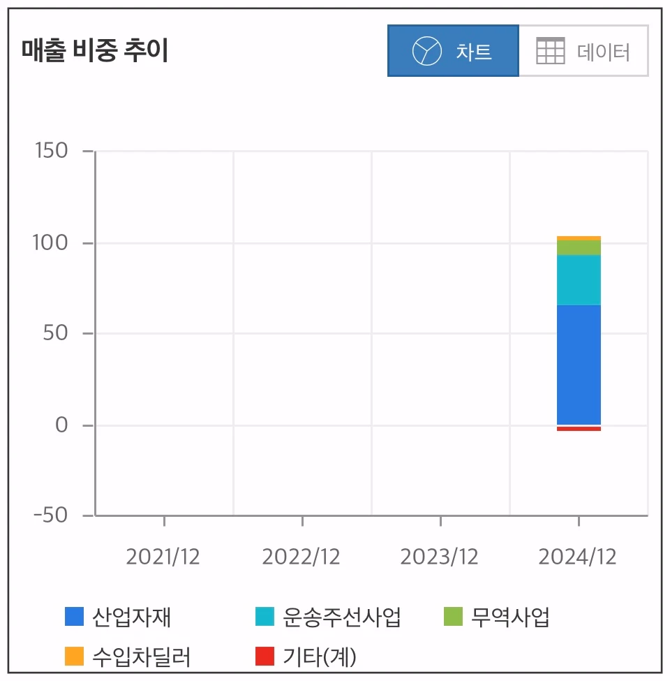 HS효성-매출비중추이-차트