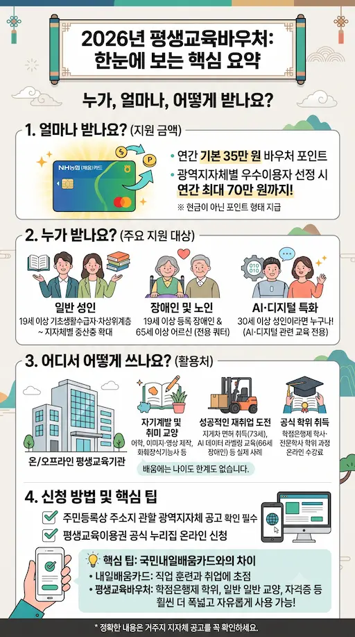 평생교육바우처 핵심 내용 일러스트 이미지