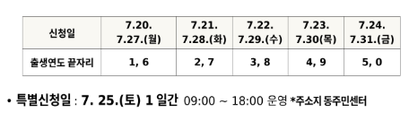 속초 민생회복지원금 5부제 관련 사진