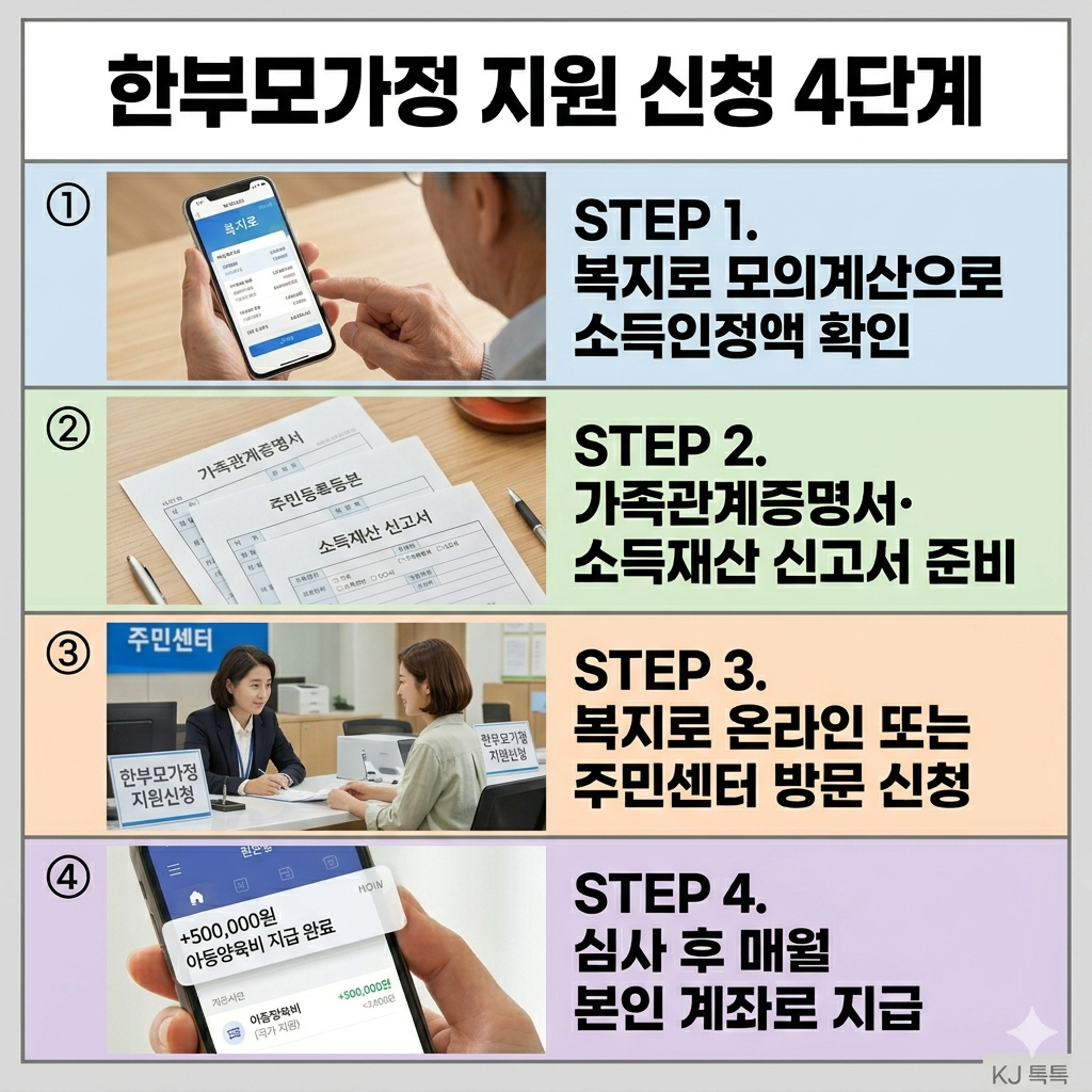 2026 한부모가정 지원 완벽 정리 &mdash; 대상&middot;양육비&middot;학용품비&middot;신청방법