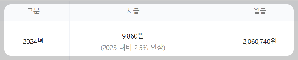 2024년 최저시급
