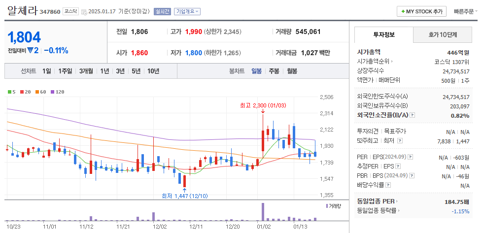 AI 관련주 알체라 주가 차트