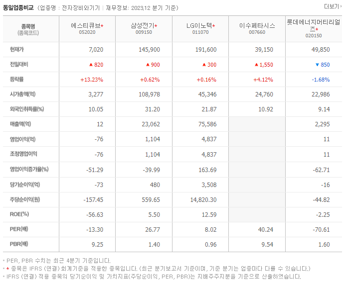 에스티큐브_동종업비교자료