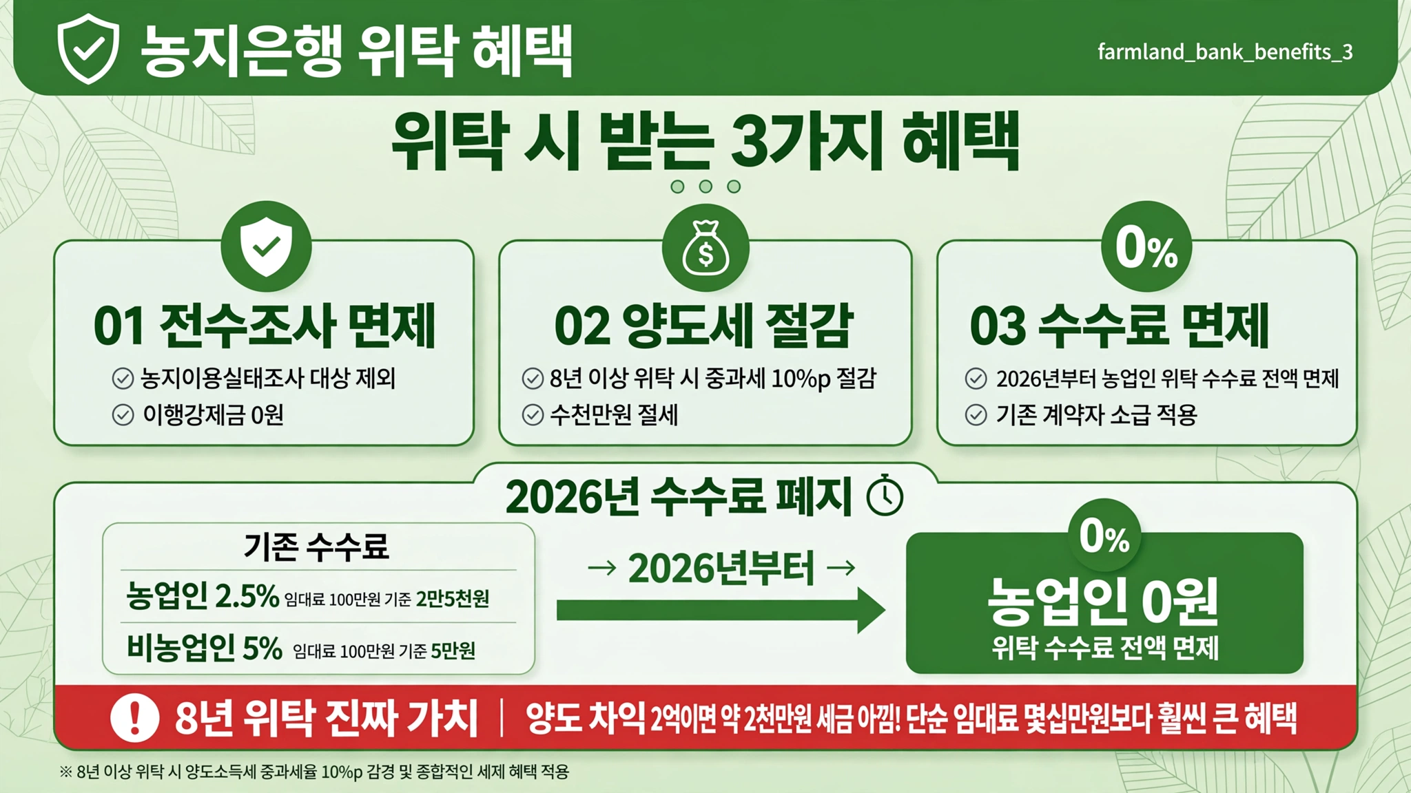 농지은행 농지 임대 위탁 시 혜택 3가지 전수조사 면제 이행강제금 0원 양도세 절감 8년 중과세 10퍼센트 절감 수수료 면제 2026 농업인 0원