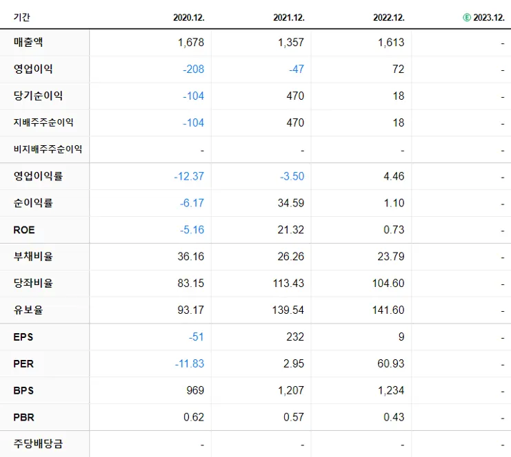 SG세계물산 재무제표
