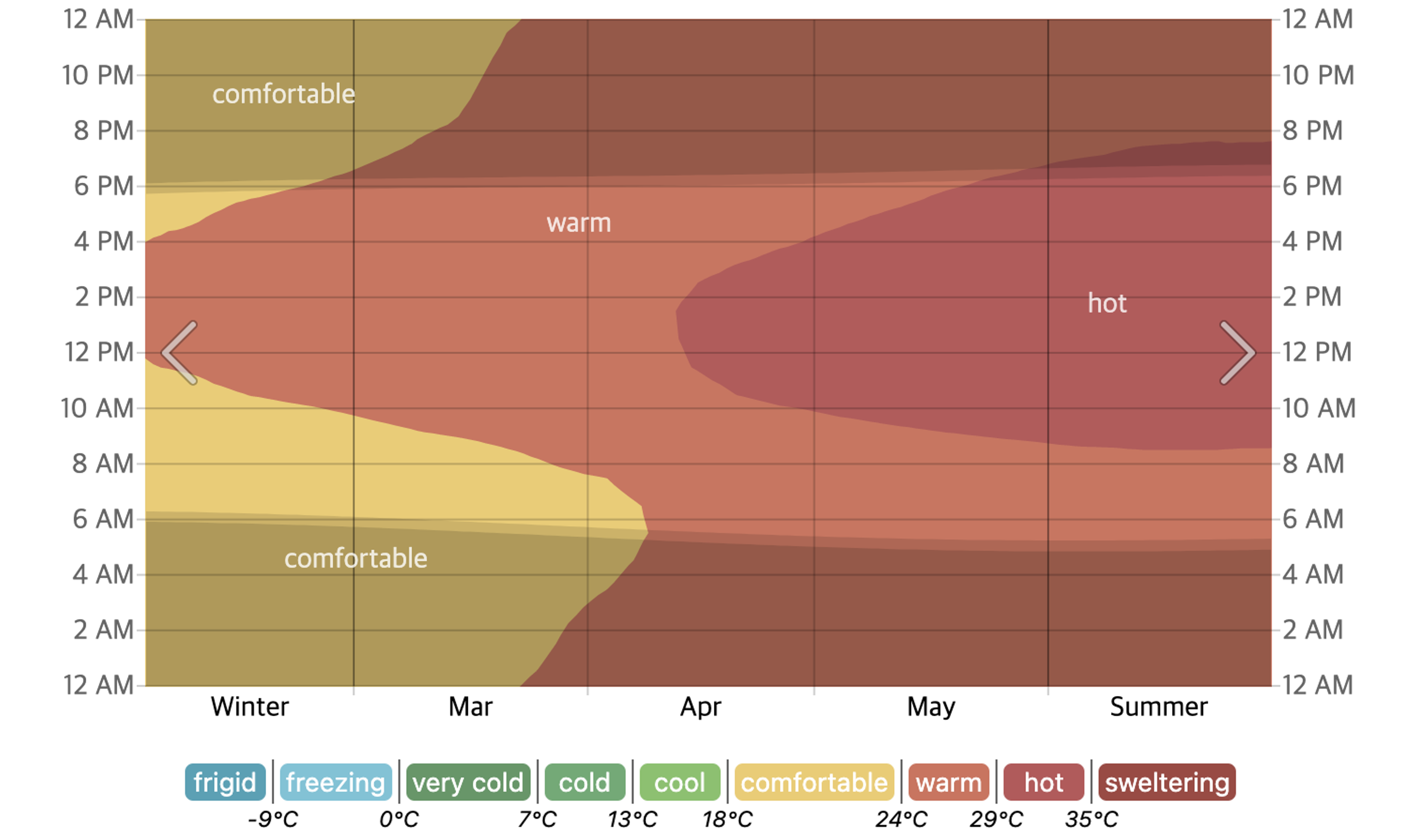 일별 /시간별 온도 변화