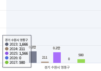 수원 영통구 입주 물량 그래프