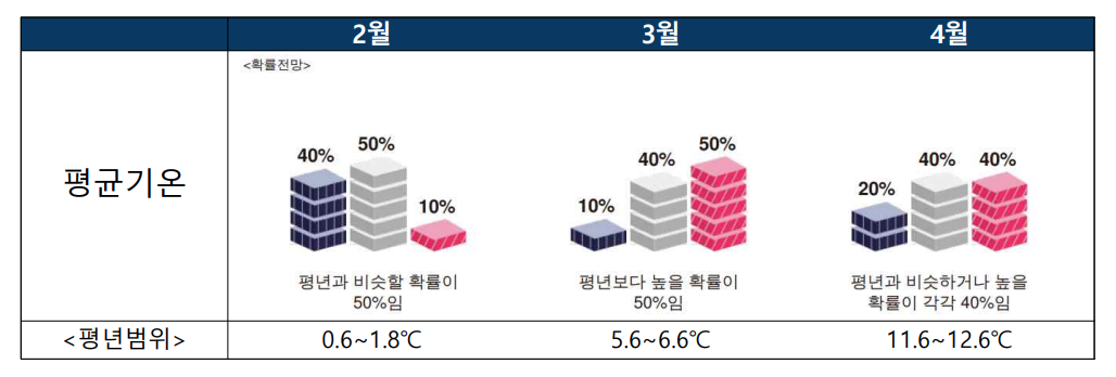 2023년 2월 3월 4월 늦겨울 초봄 봄 날씨 기온 강수량 전망 예보 예측2