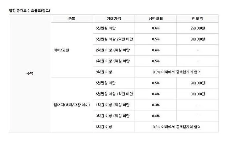 부동산 중개수수료
