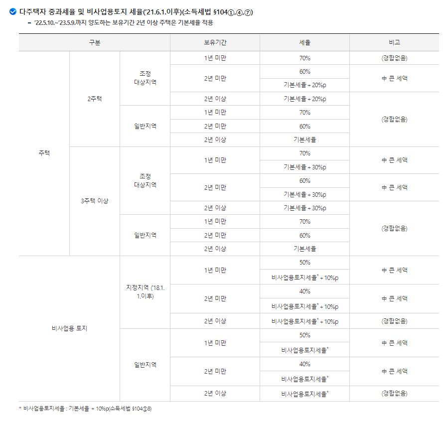 다주택자 중과 세율표 21년 6월 이후
