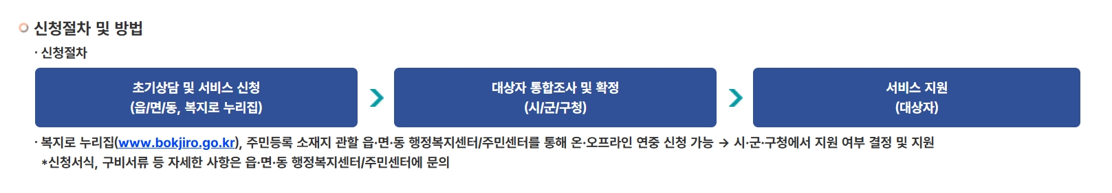 청소년한부모 아동양육 자립지원 신청하기