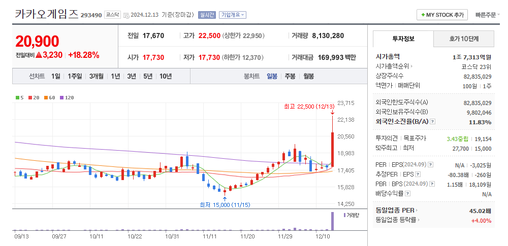카카오게임즈 일봉차트