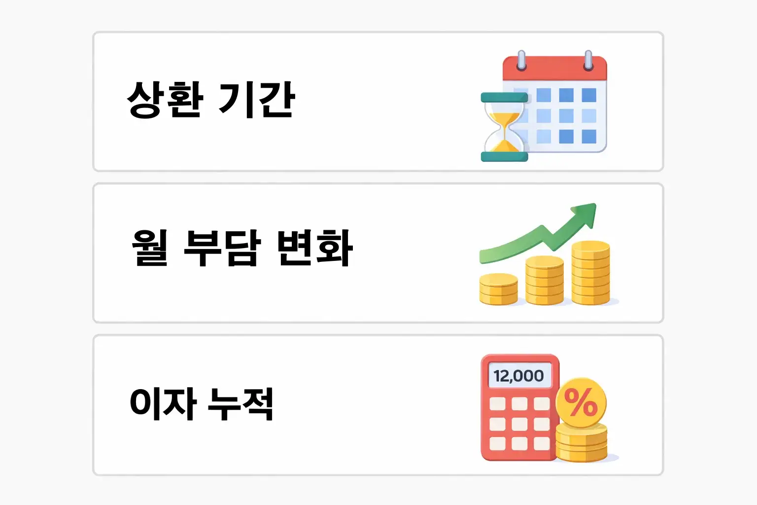 상환 기간 증가에 따른 월상환액 변화와 이자 누적 차이를 구체적으로 비교한 보금자리론 분석 이미지