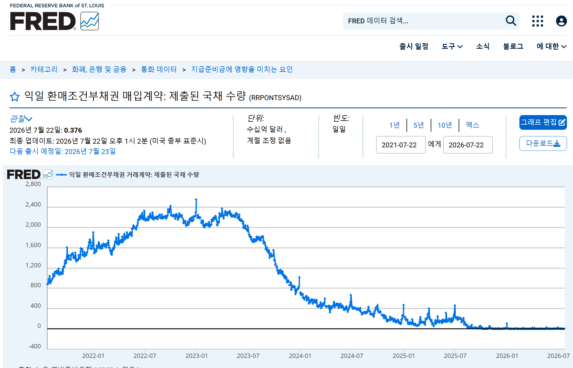 연방준비은행(FRED) 2026년 7월 기준 REPO잔고 그래프
