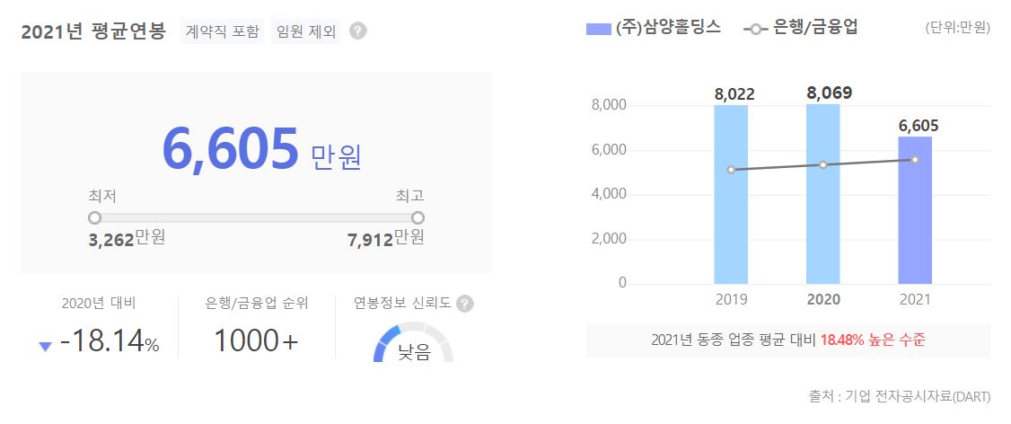 삼양홀딩스 직원 평균 연봉 그래프입니다