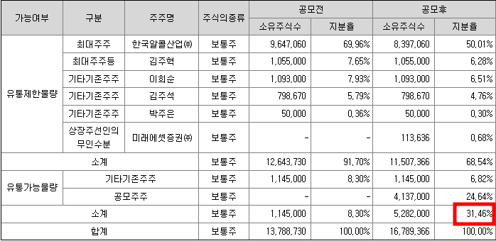 퓨릿 공모주 청약일정(수요예측, 상장일, 주관사)