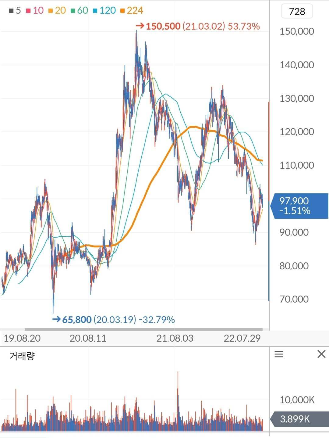 SK하이닉스 주가 차트
