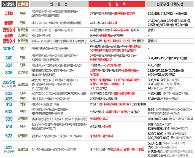 대구 시내버스 노선 개편