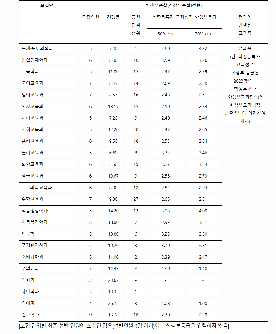 2023학년도 충북대학교 학생부종합전형 전형 결과