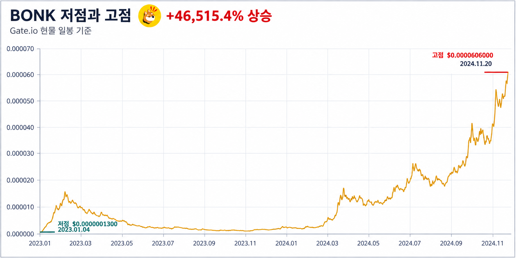 봉크(BONK) 최저점 최고점 차트