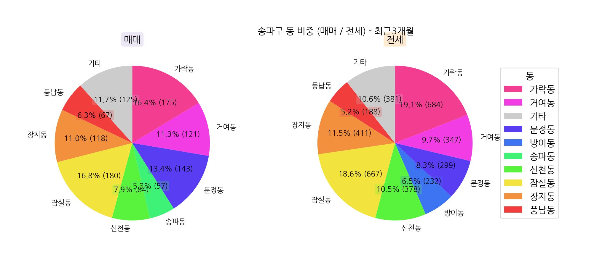 송파구 5월~8월 아파트 전세 매매