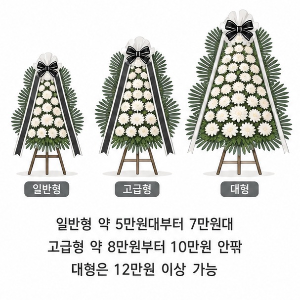일반형과 고급형, 대형 근조화환을 비교해 같은 3단 화환이라도 꽃의 양과 크기에 따라 가격 차이가 발생함을 보여 주는 그림