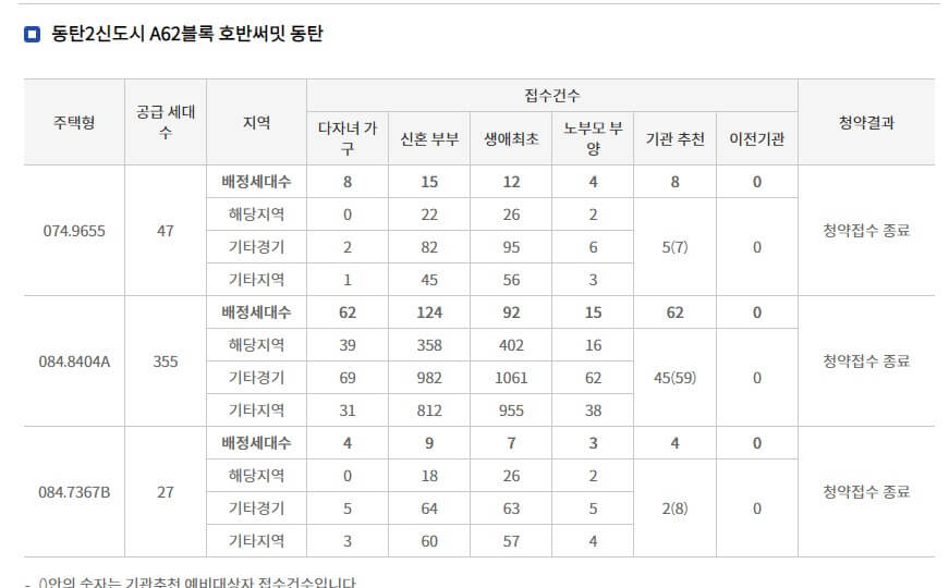 동탄 호반서밋 특별공급 경쟁률