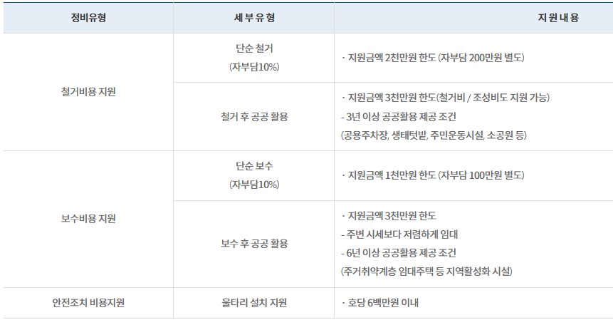 경기도 빈집 정비 지원 사업의 유형혈 지원 내용과 기준