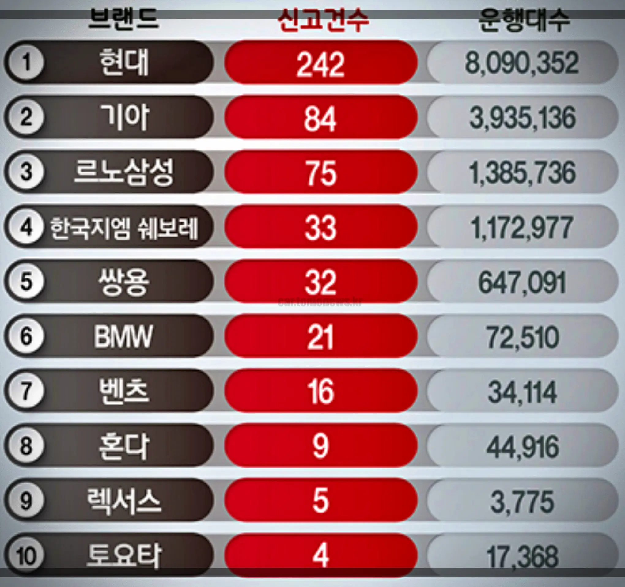 자동차-브랜드별-급발진-의심신고-횟수