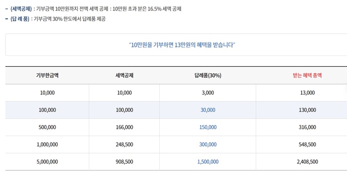은평구 고향사랑기부제 답례품 혜택
