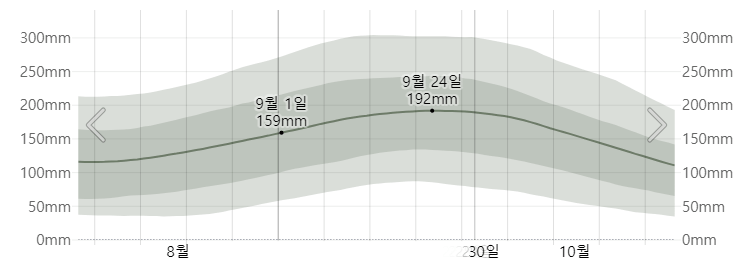 도쿄 9월 강수량