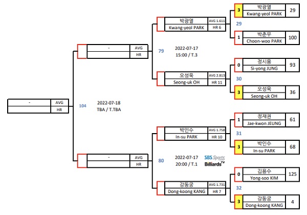 하나카드 LPBA 챔피언십 64강 대진표 경기일정 128강 경기결과