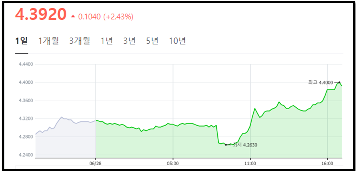 네이버 금융정보 제공 국채 수익