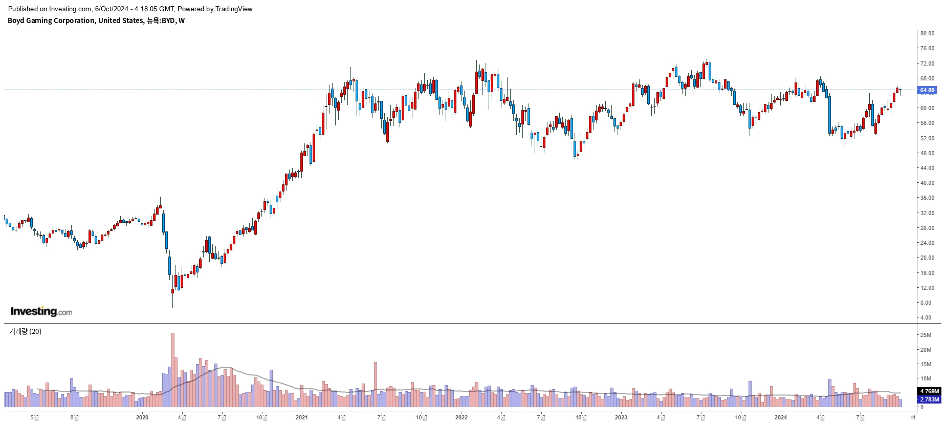 Boyd Gaming Corp (BYD) 주봉 이미지