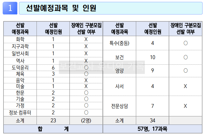 2024 중등임용 선발예정 과목 및 가티오(대전)