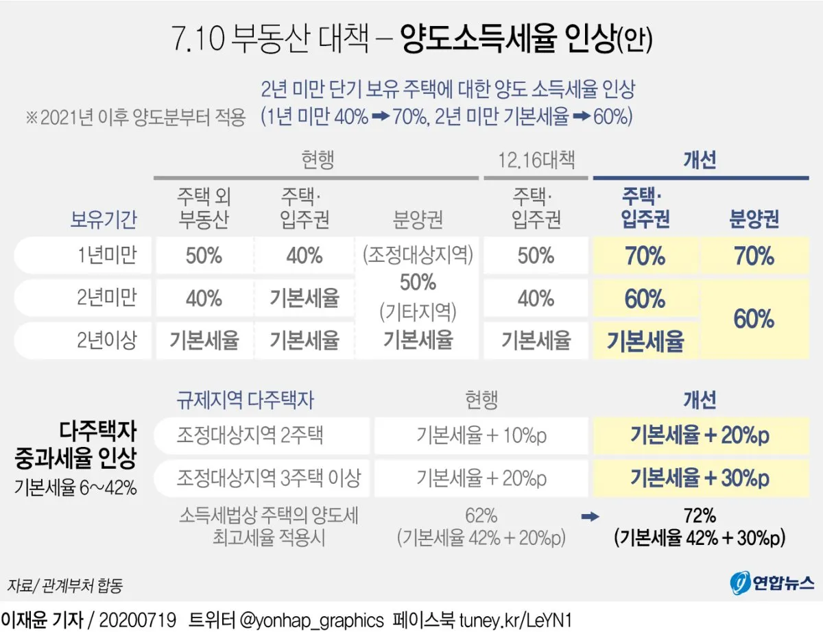 토지 양도세율