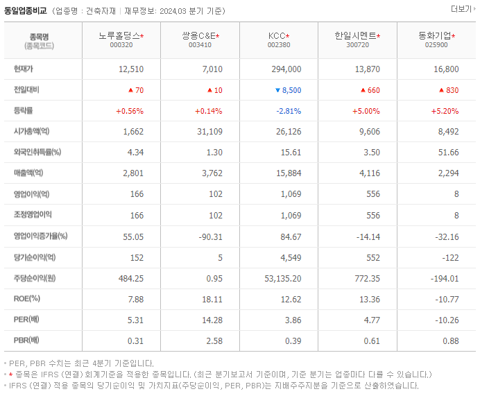 노루홀딩스_동종업비교자료