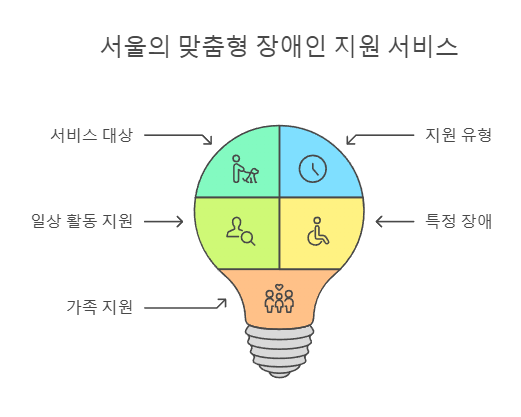 서울의 맞춤형 장애인 지원 서비스