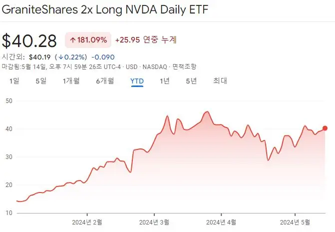 NVDL_올해주가추세