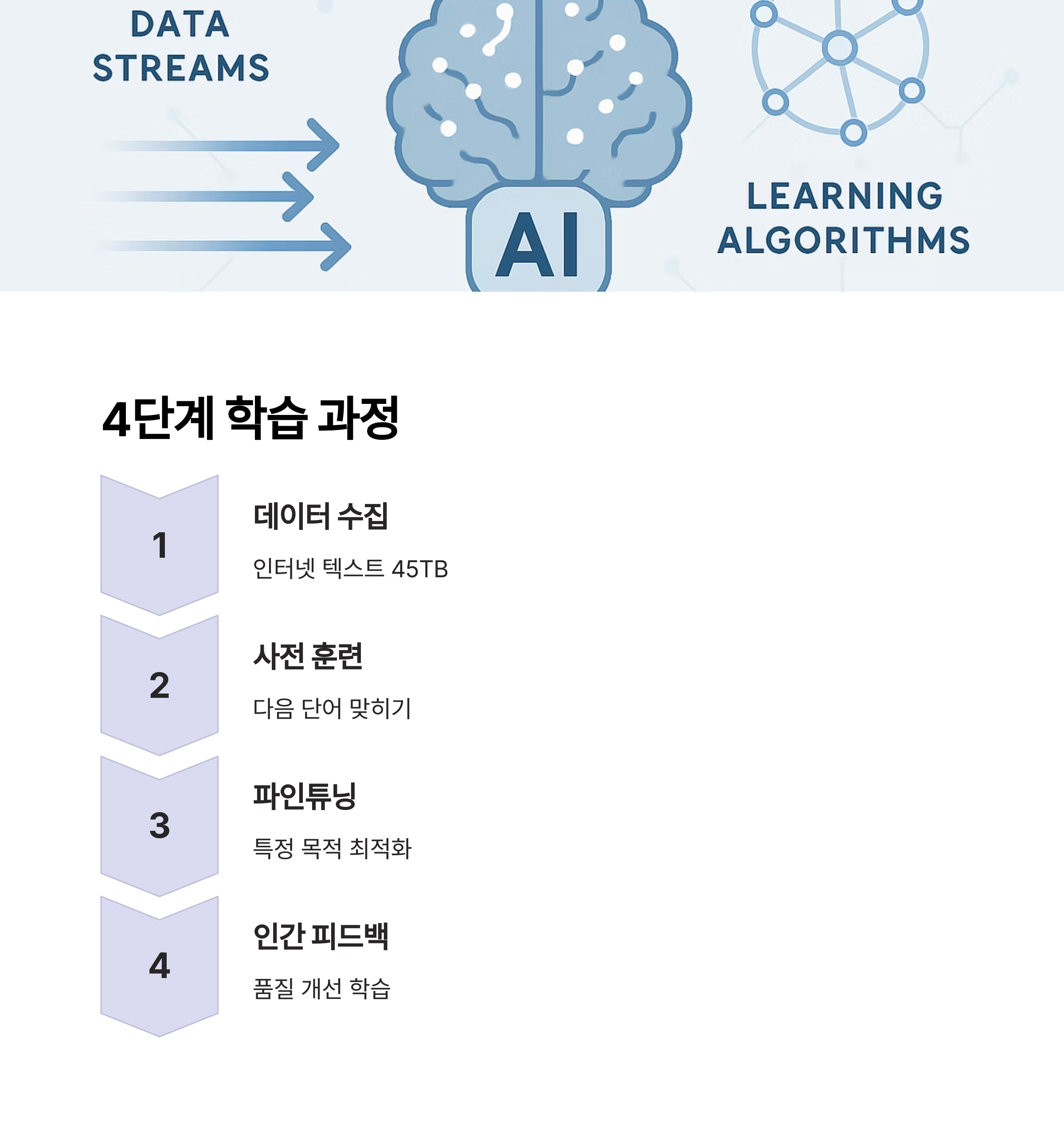 생성형 AI 작동 원리