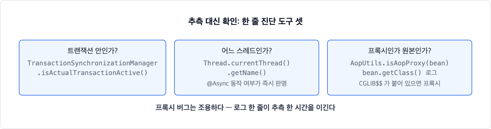 스프링 진단 한 줄 도구. isActualTransactionActive로 트랜잭션 여부를, 스레드 이름으로 비동기 동작을, AopUtils.isAopProxy로 프록시 적용 여부를 즉시 확인한다