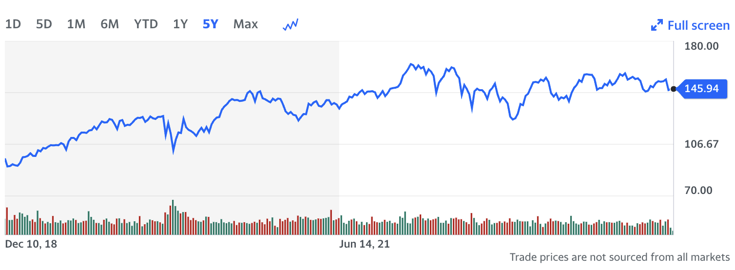 P&G Chart