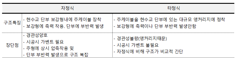 자정식과 타정식의 구조적 특징과 장단점에 관한 표입니다