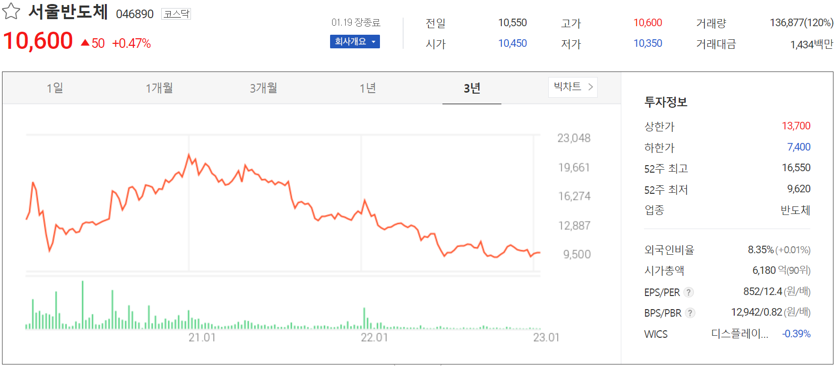 서울반도체 - 주가 정보(2023.01.19)