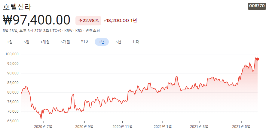 호텔-관련주-대장주